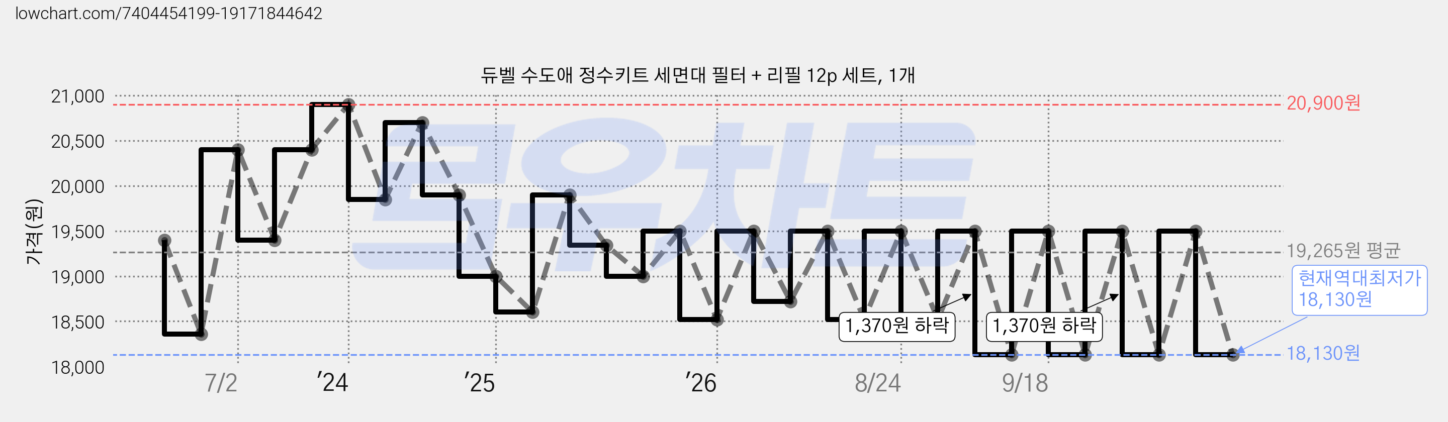 듀벨 수도애 정수키트 세면대 필터 + 리필 12p 세트, 1개 가격 변동 차트, 현재가 18,130원, 역대최저가