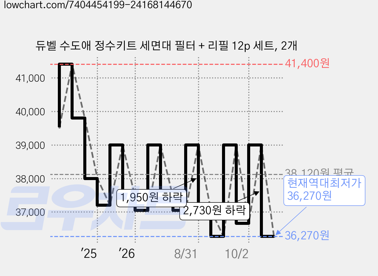 듀벨 수도애 정수키트 세면대 필터 + 리필 12p 세트, 2개 가격 변동 차트, 현재가 36,270원, 역대최저가