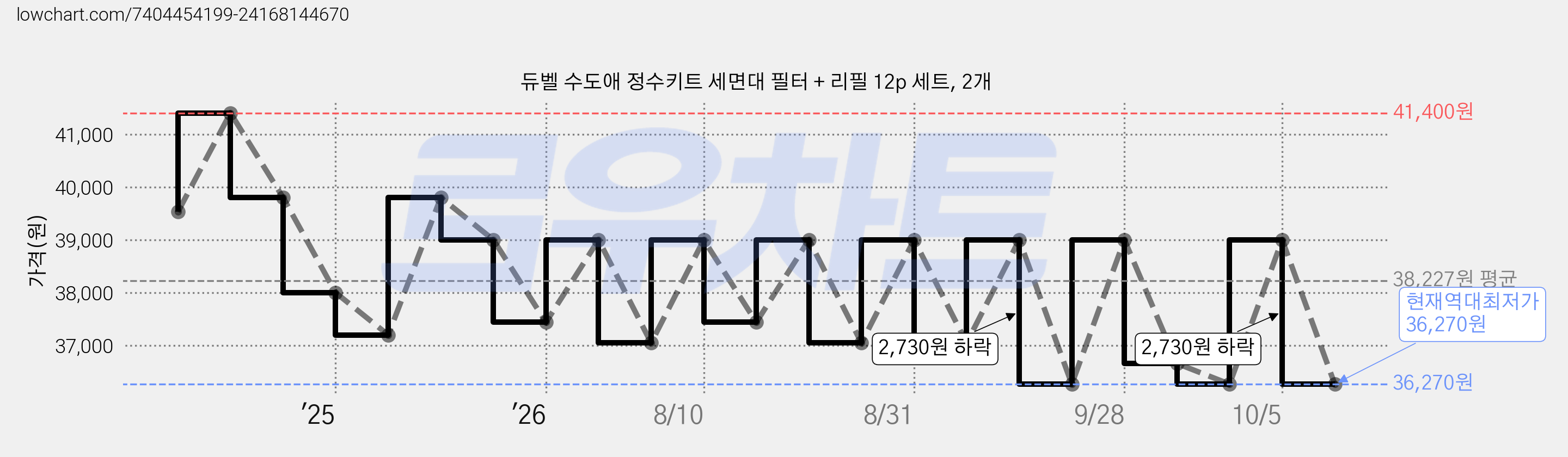 듀벨 수도애 정수키트 세면대 필터 + 리필 12p 세트, 2개 가격 변동 차트, 현재가 36,270원, 역대최저가