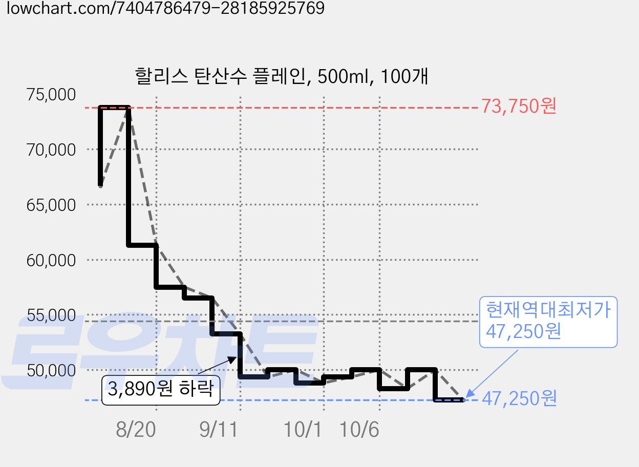 할리스 탄산수 플레인, 500ml, 100개 가격 변동 차트, 현재가 47,250원, 역대최저가