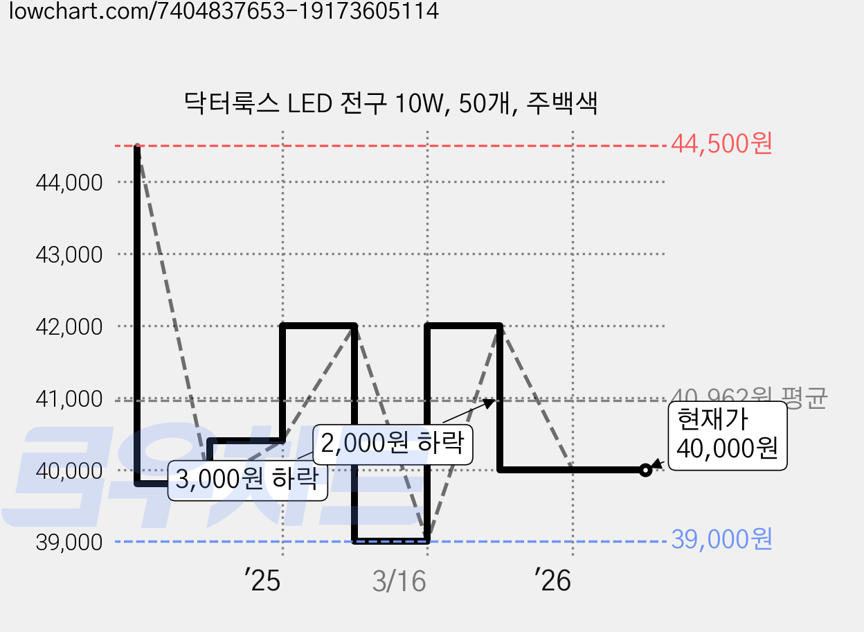 닥터룩스 LED 전구 10W, 50개, 주백색 가격 변동 차트, 현재가 40,000원, 관측 최저가 39,000원