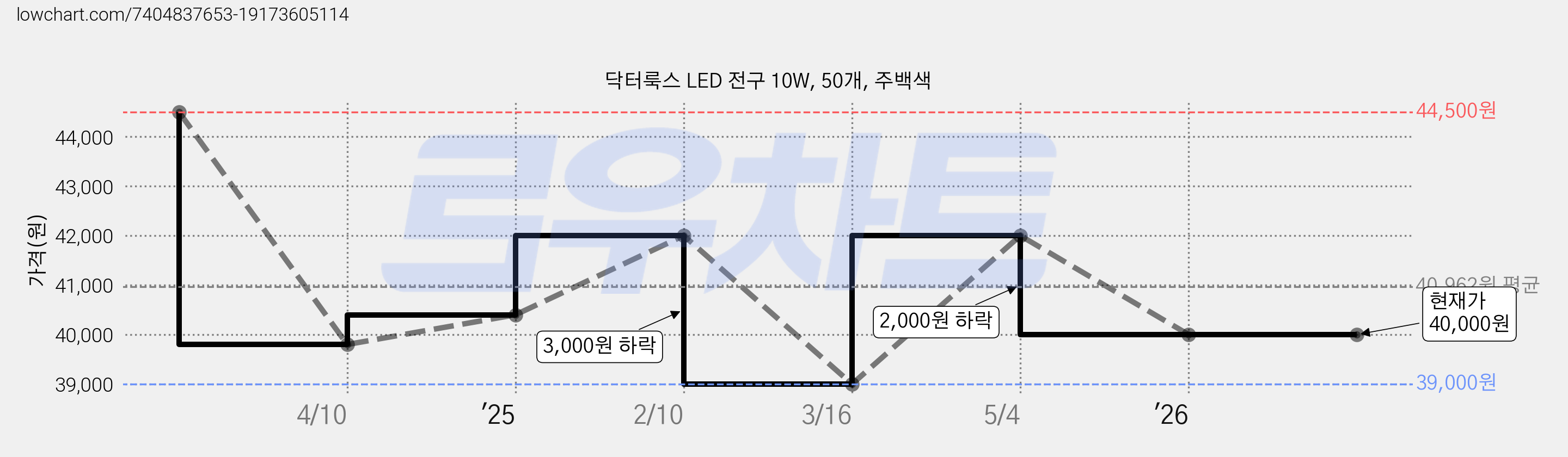 닥터룩스 LED 전구 10W, 50개, 주백색 가격 변동 차트, 현재가 40,000원, 관측 최저가 39,000원