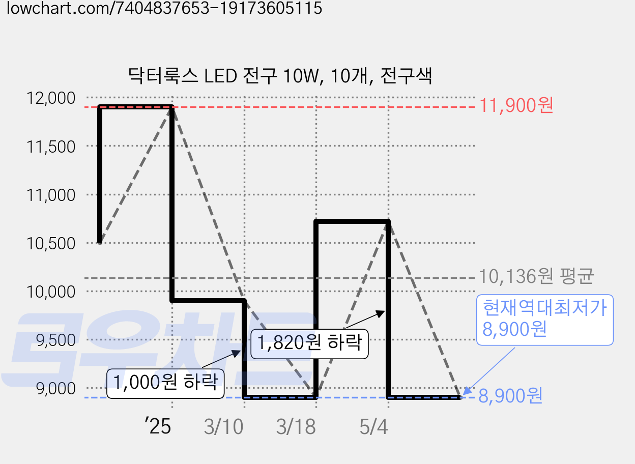 닥터룩스 LED 전구 10W, 10개, 전구색 가격 변동 차트, 현재가 8,900원, 역대최저가