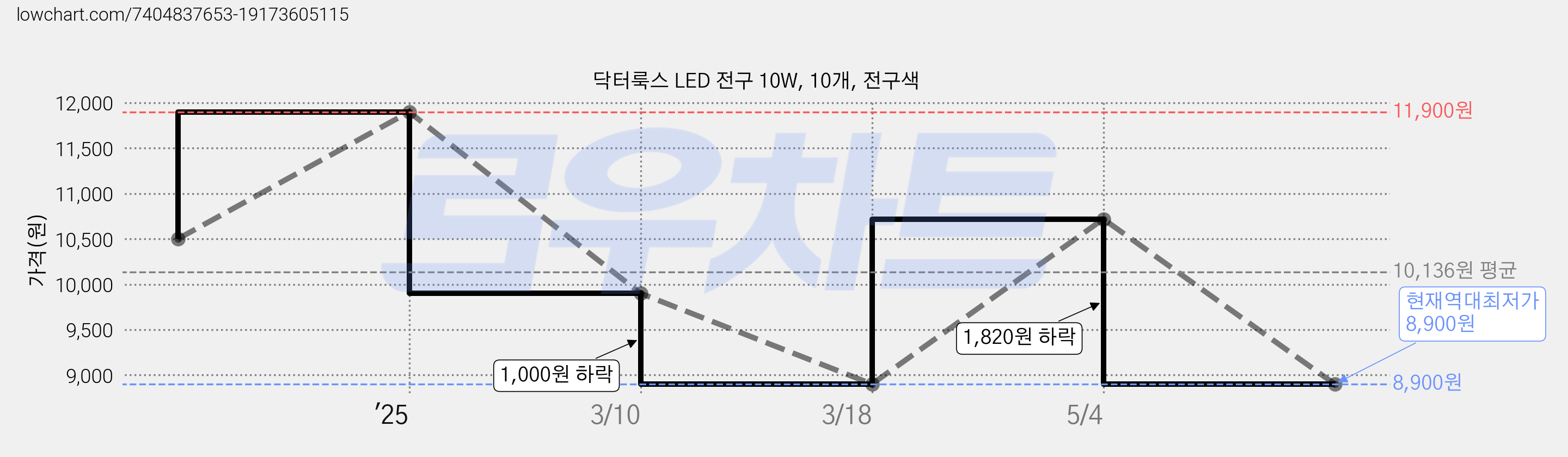 닥터룩스 LED 전구 10W, 10개, 전구색 가격 변동 차트, 현재가 8,900원, 역대최저가