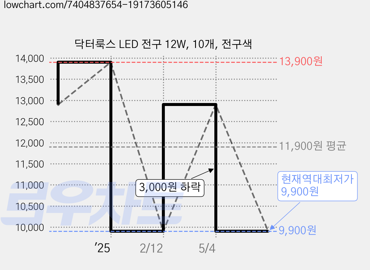 닥터룩스 LED 전구 12W, 10개, 전구색 가격 변동 차트, 현재가 9,900원, 역대최저가