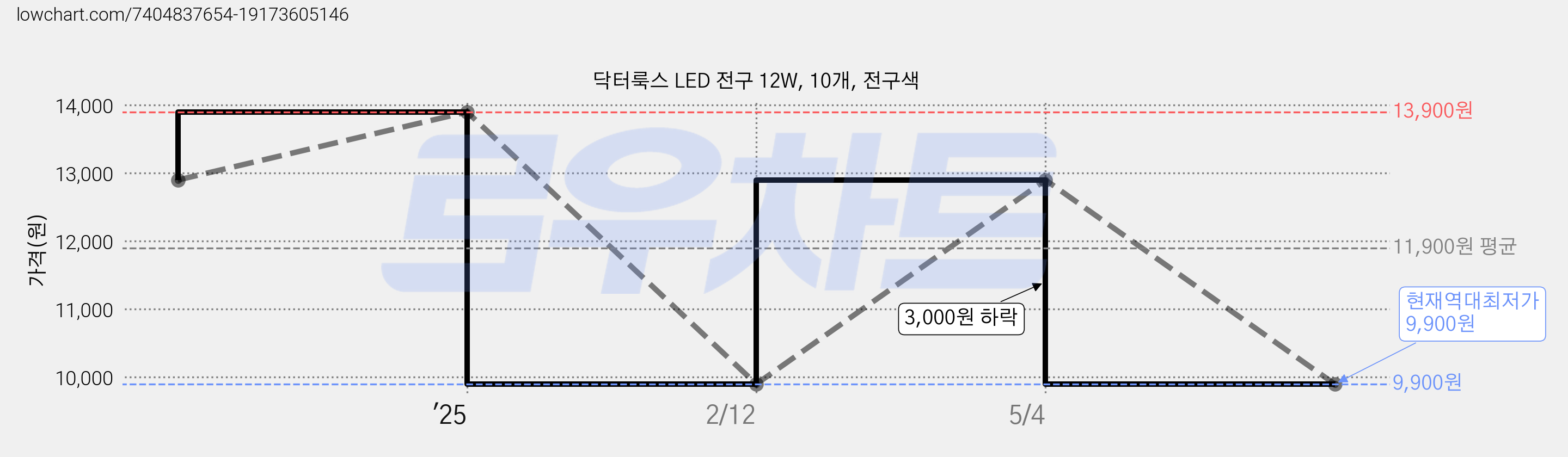 닥터룩스 LED 전구 12W, 10개, 전구색 가격 변동 차트, 현재가 9,900원, 역대최저가