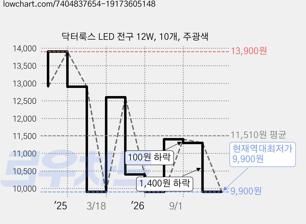 닥터룩스 LED 전구 12W, 10개, 주광색 가격 변동 차트, 현재가 9,900원, 역대최저가