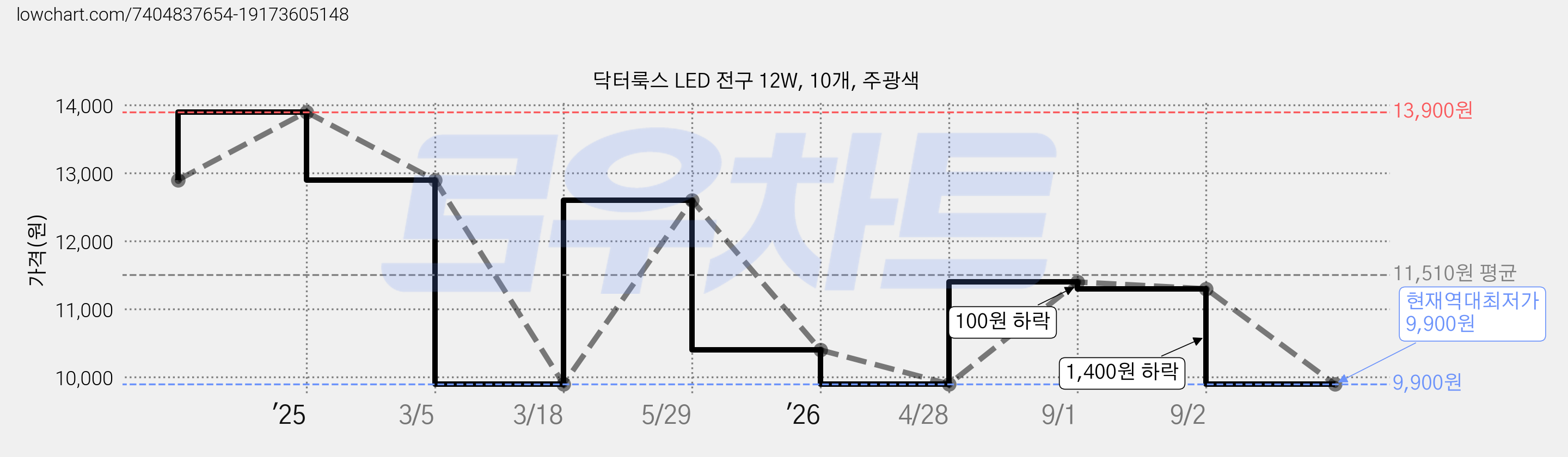 닥터룩스 LED 전구 12W, 10개, 주광색 가격 변동 차트, 현재가 9,900원, 역대최저가