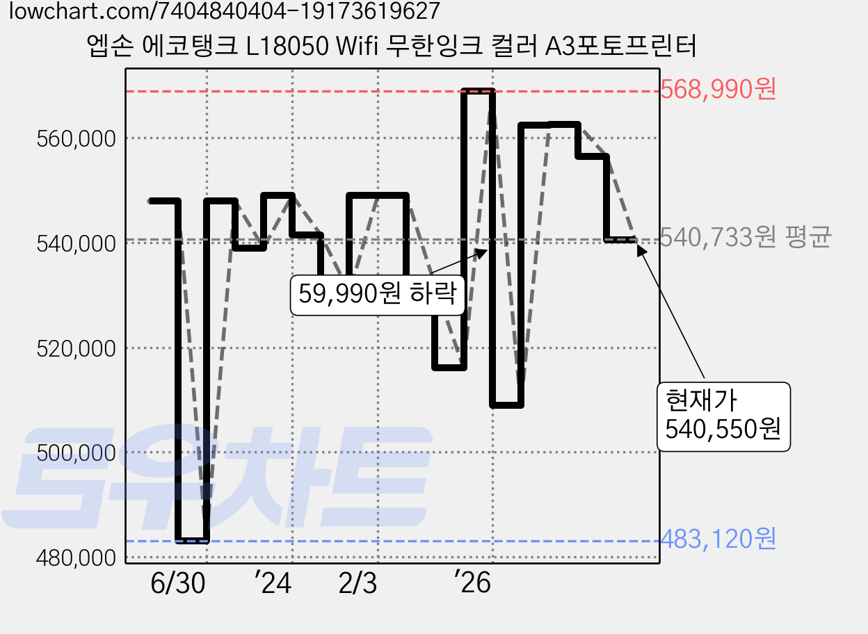 엡손 에코탱크 L18050 Wifi 무한잉크 컬러 A3포토프린터 가격 변동 차트, 현재가 540,550원, 관측 최저가 483,120원