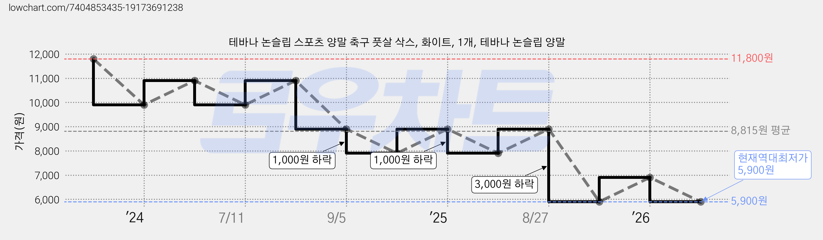 테바나 논슬립 스포츠 양말 축구 풋살 삭스, 화이트, 1개, 테바나 논슬립 양말 가격 변동 차트, 현재가 5,900원, 역대최저가