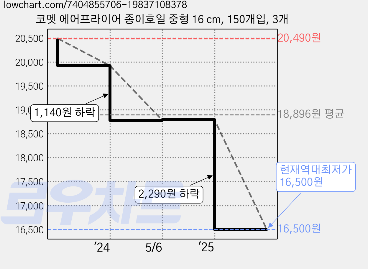 코멧 에어프라이어 종이호일 중형 16 cm, 150개입, 3개 가격 변동 차트, 현재가 16,500원, 역대최저가