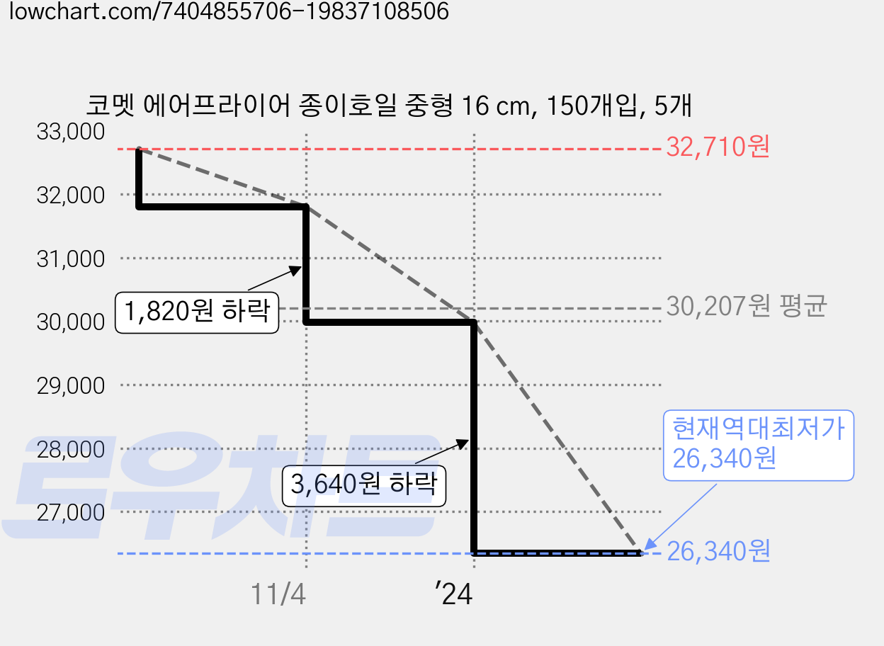 코멧 에어프라이어 종이호일 중형 16 cm, 150개입, 5개 가격 변동 차트, 현재가 26,340원, 역대최저가