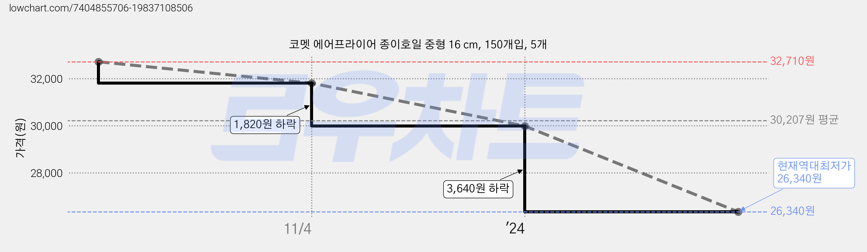 코멧 에어프라이어 종이호일 중형 16 cm, 150개입, 5개 가격 변동 차트, 현재가 26,340원, 역대최저가
