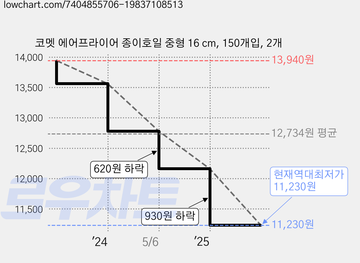 코멧 에어프라이어 종이호일 중형 16 cm, 150개입, 2개 가격 변동 차트, 현재가 11,230원, 역대최저가