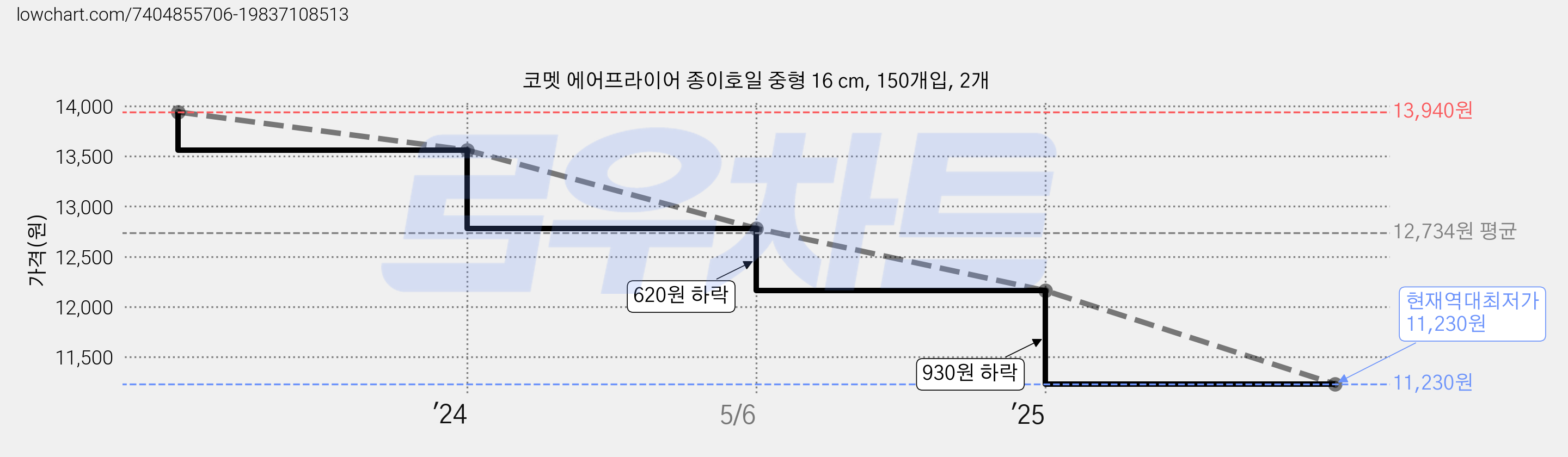 코멧 에어프라이어 종이호일 중형 16 cm, 150개입, 2개 가격 변동 차트, 현재가 11,230원, 역대최저가