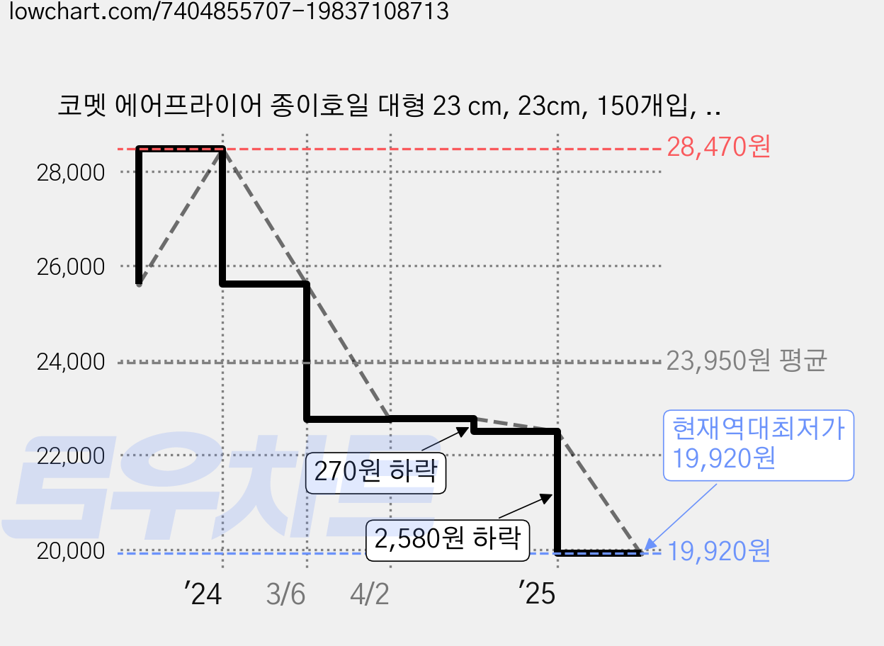 코멧 에어프라이어 종이호일 대형 23 cm, 23cm, 150개입, 3개 가격 변동 차트, 현재가 19,920원, 역대최저가
