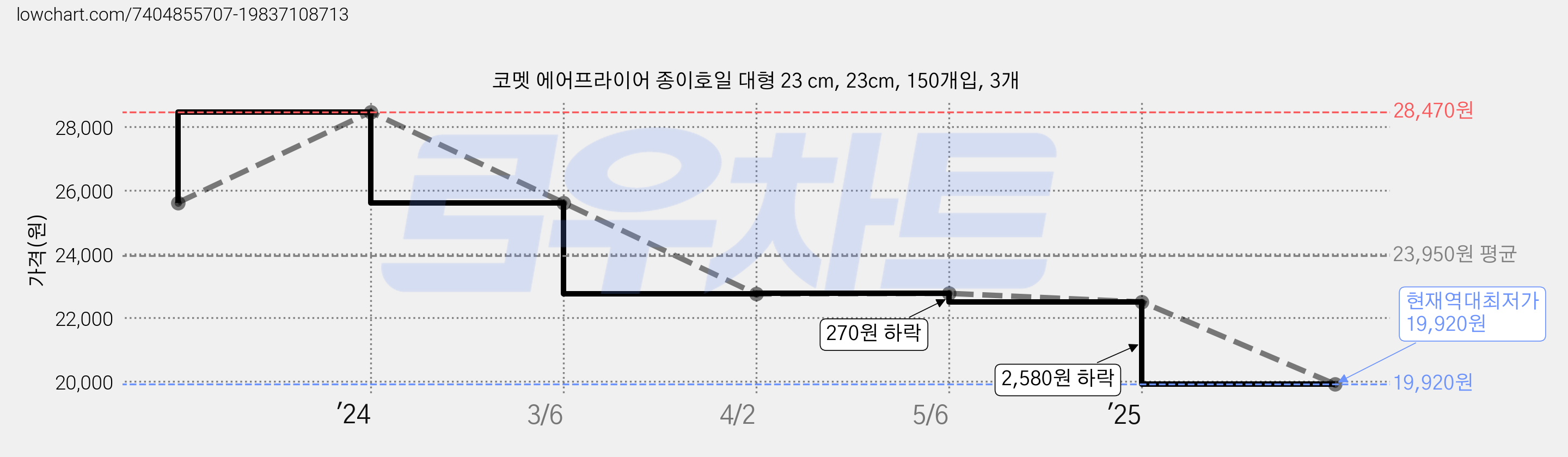 코멧 에어프라이어 종이호일 대형 23 cm, 23cm, 150개입, 3개 가격 변동 차트, 현재가 19,920원, 역대최저가