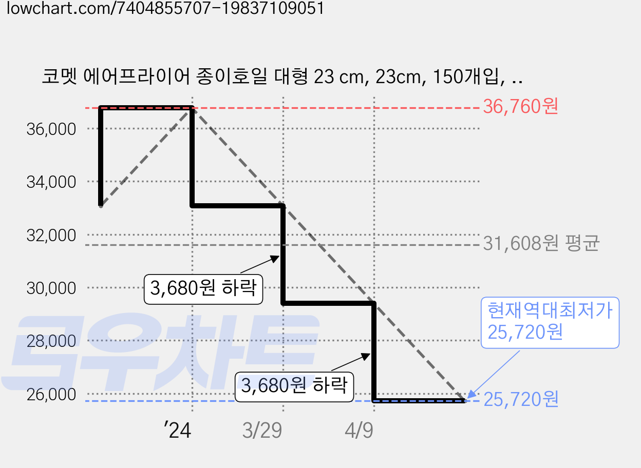 코멧 에어프라이어 종이호일 대형 23 cm, 23cm, 150개입, 4개 가격 변동 차트, 현재가 25,720원, 역대최저가