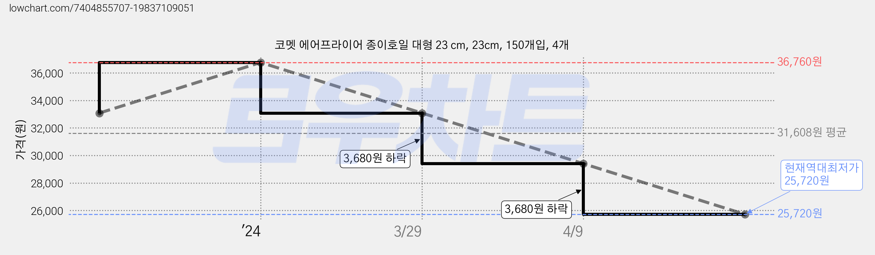 코멧 에어프라이어 종이호일 대형 23 cm, 23cm, 150개입, 4개 가격 변동 차트, 현재가 25,720원, 역대최저가