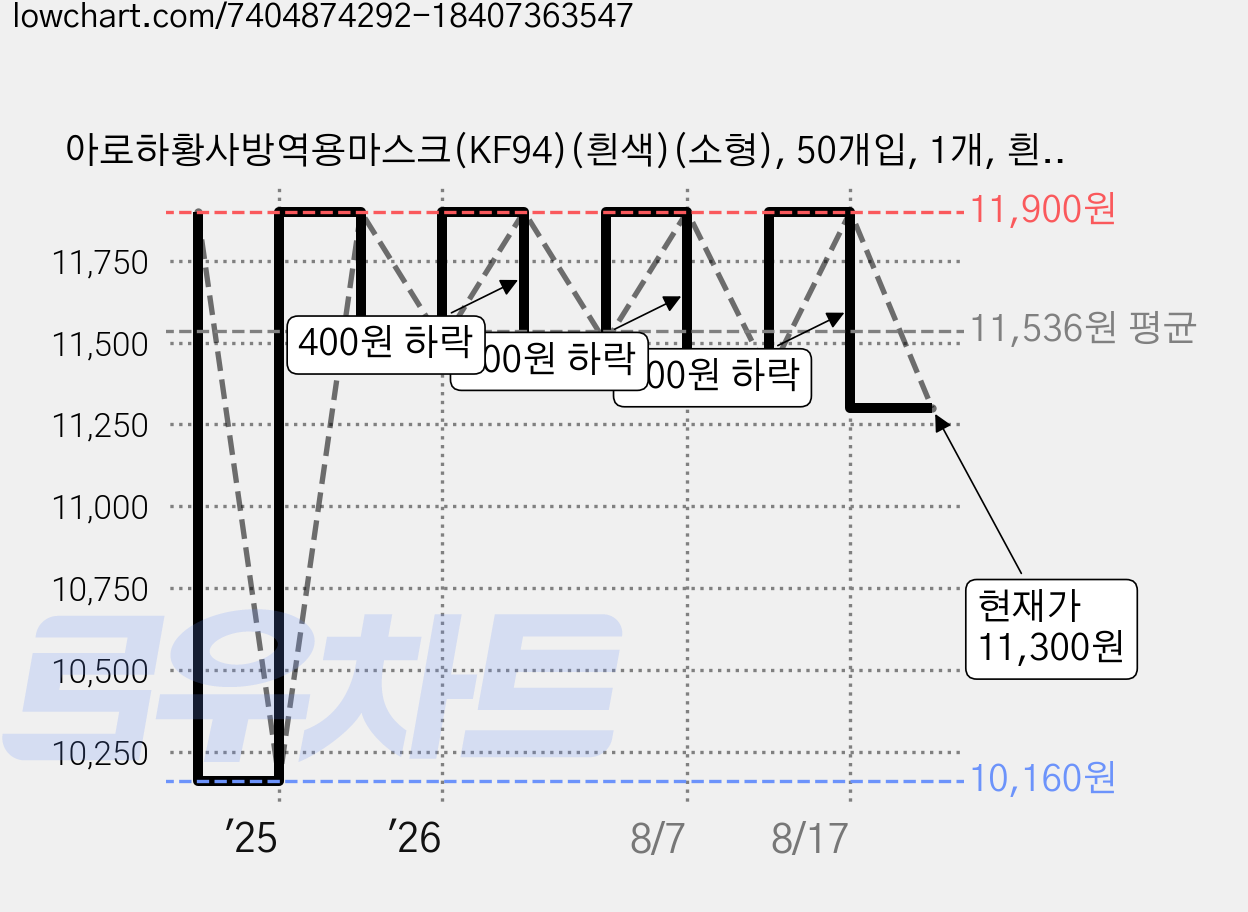 아로하황사방역용마스크(KF94)(흰색)(소형), 50개입, 1개, 흰색 가격 변동 차트, 현재가 11,300원, 관측 최저가 10,160원