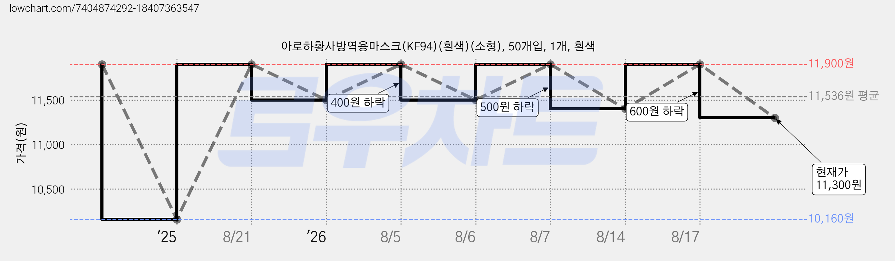 아로하황사방역용마스크(KF94)(흰색)(소형), 50개입, 1개, 흰색 가격 변동 차트, 현재가 11,300원, 관측 최저가 10,160원