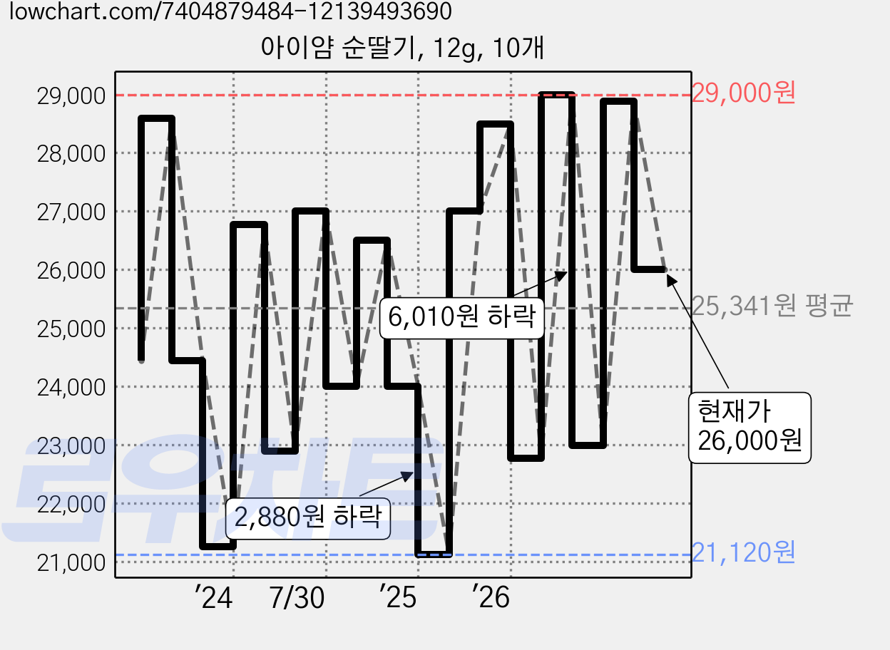 아이얌 순딸기, 12g, 10개 가격 변동 차트, 현재가 26,000원, 관측 최저가 21,120원