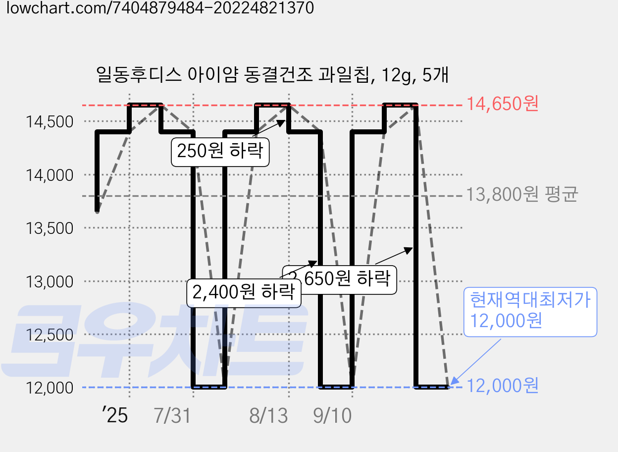 일동후디스 아이얌 동결건조 과일칩, 12g, 5개 가격 변동 차트, 현재가 12,000원, 역대최저가