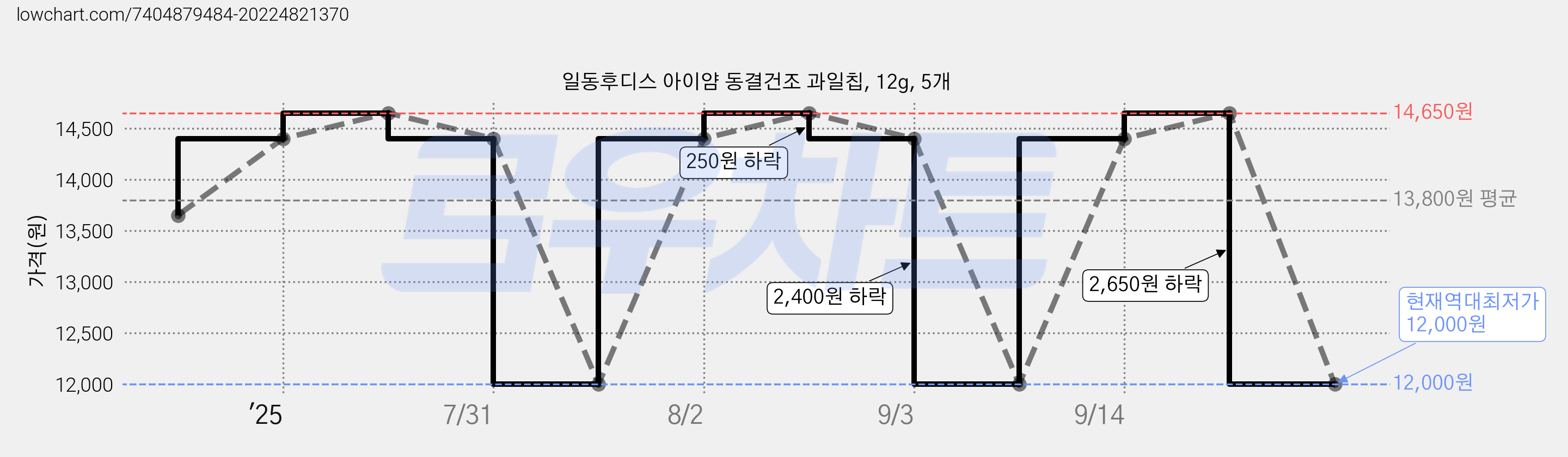 일동후디스 아이얌 동결건조 과일칩, 12g, 5개 가격 변동 차트, 현재가 12,000원, 역대최저가