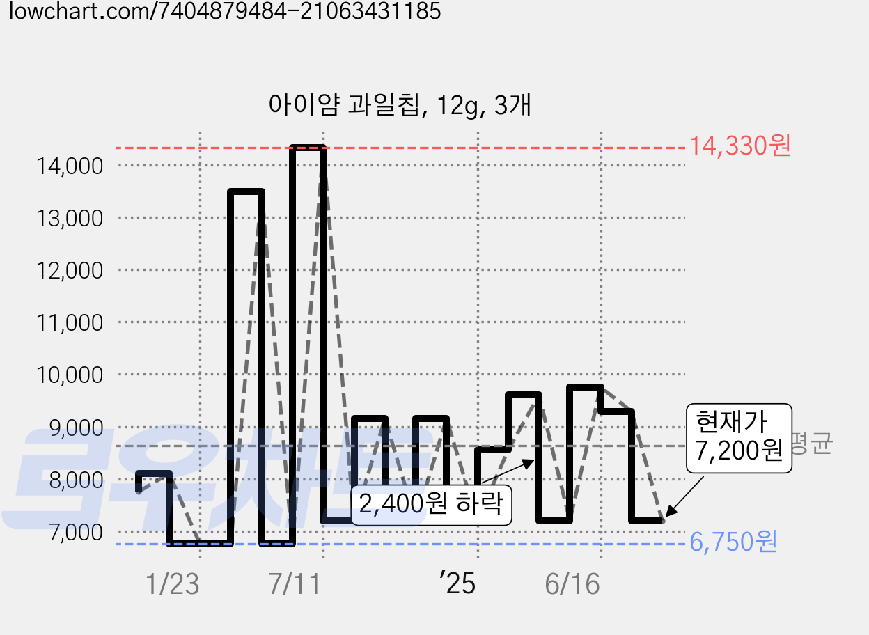 아이얌 과일칩, 12g, 3개 가격 변동 차트, 현재가 7,200원, 관측 최저가 6,750원