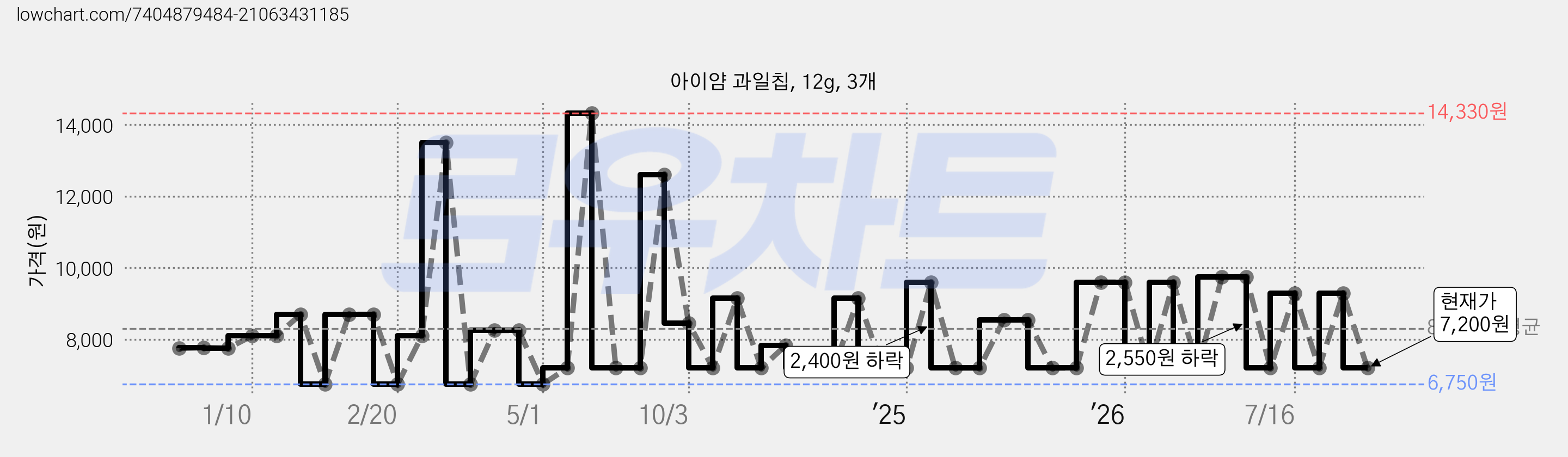 아이얌 과일칩, 12g, 3개 가격 변동 차트, 현재가 7,200원, 관측 최저가 6,750원