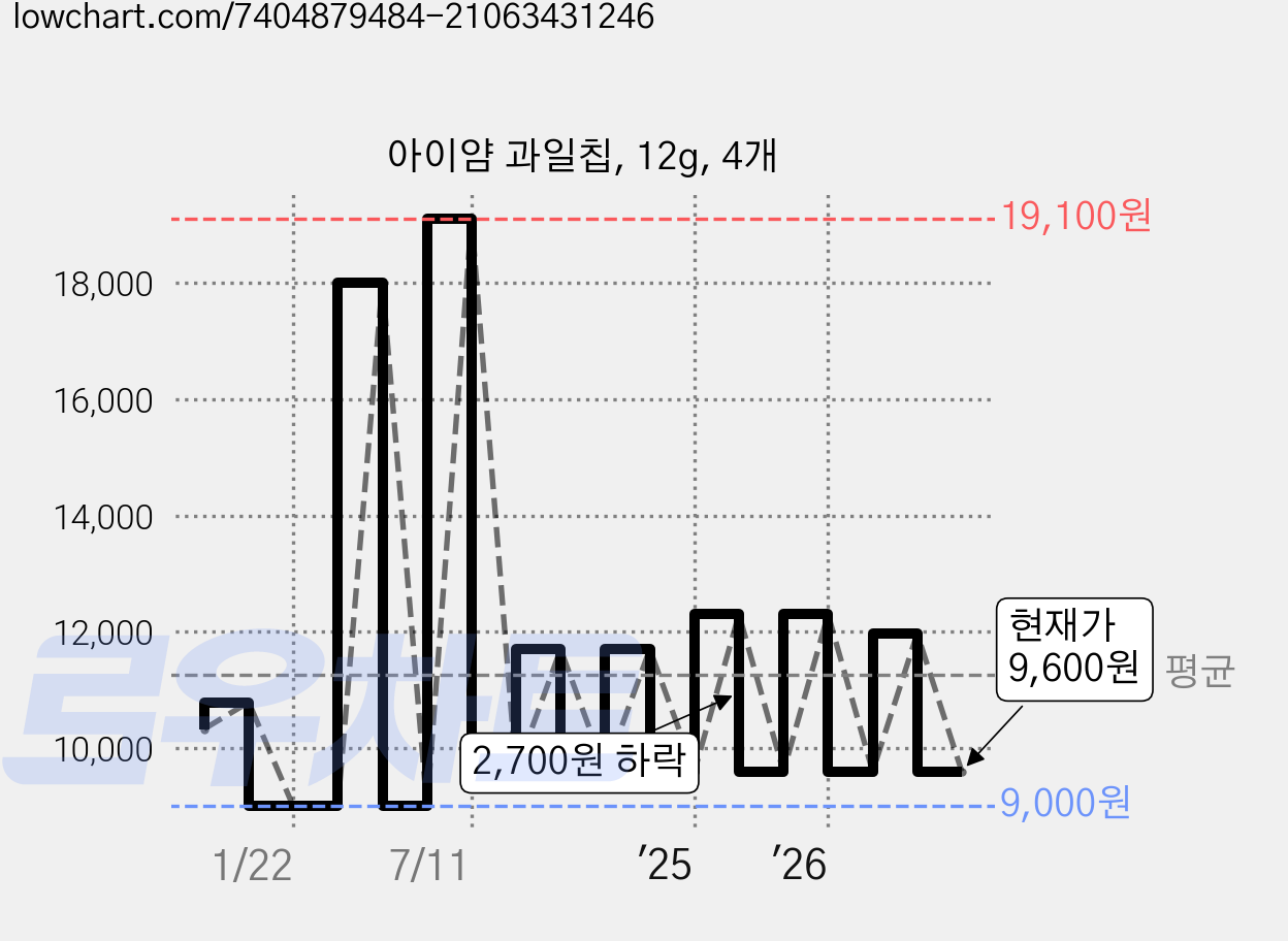 아이얌 과일칩, 12g, 4개 가격 변동 차트, 현재가 9,600원, 관측 최저가 8,970원