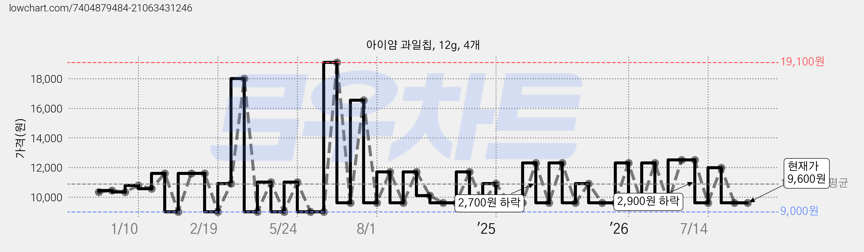 아이얌 과일칩, 12g, 4개 가격 변동 차트, 현재가 9,600원, 관측 최저가 8,970원