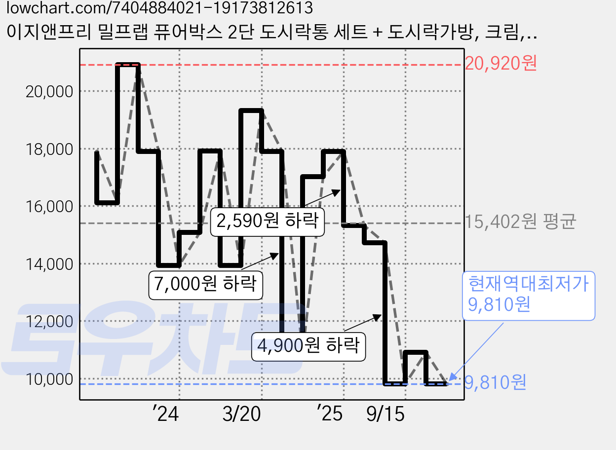 이지앤프리 밀프랩 퓨어박스 2단 도시락통 세트 + 도시락가방, 크림, 1세트 가격 변동 차트, 현재가 9,810원, 역대최저가