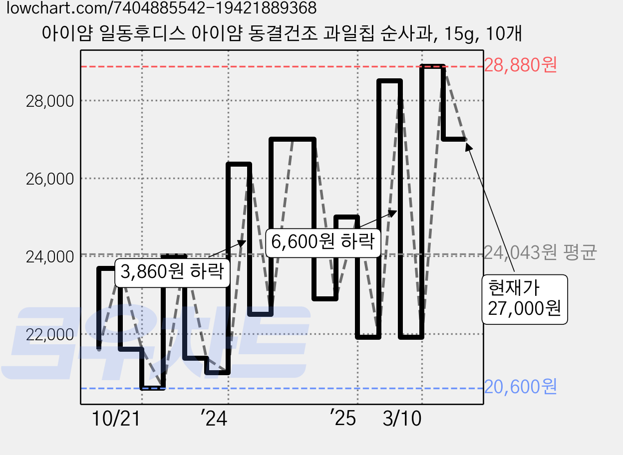 아이얌 일동후디스 아이얌 동결건조 과일칩 순사과, 15g, 10개 가격 변동 차트, 현재가 27,000원, 관측 최저가 17,500원