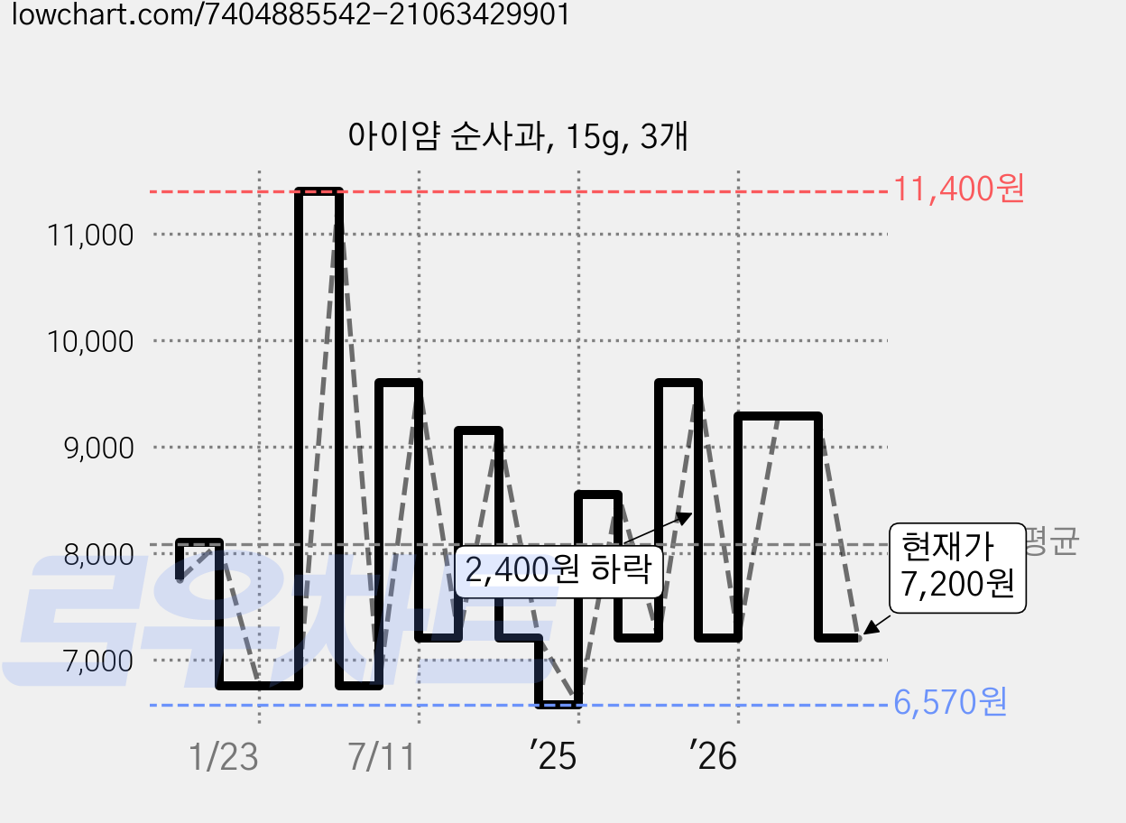 아이얌 순사과, 15g, 3개 가격 변동 차트, 현재가 7,200원, 관측 최저가 6,570원