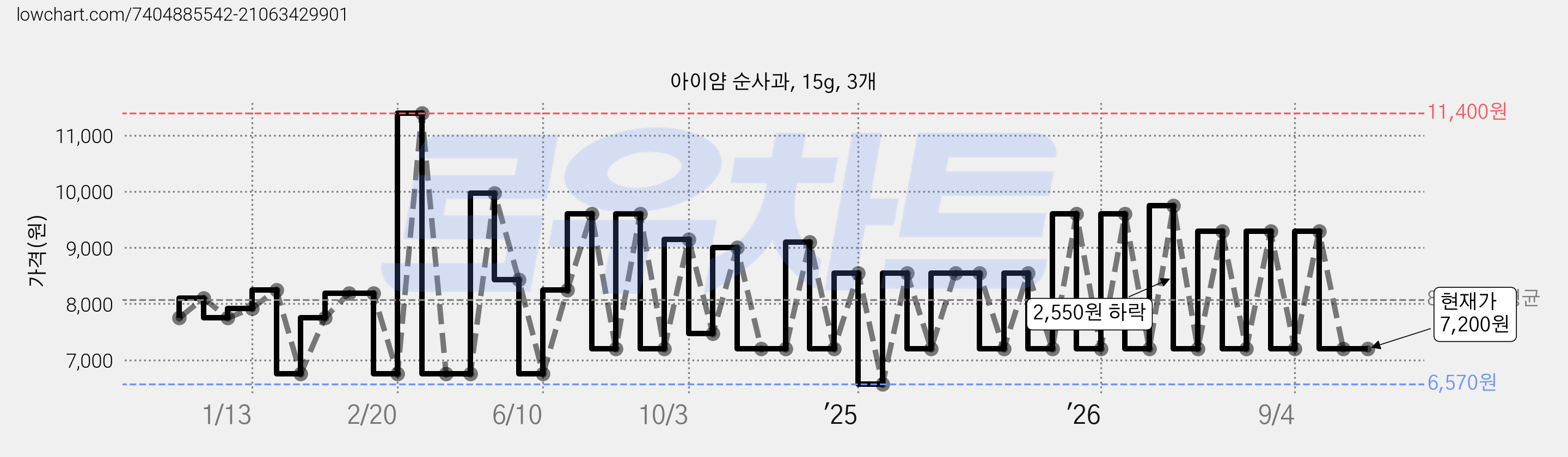 아이얌 순사과, 15g, 3개 가격 변동 차트, 현재가 7,200원, 관측 최저가 6,570원