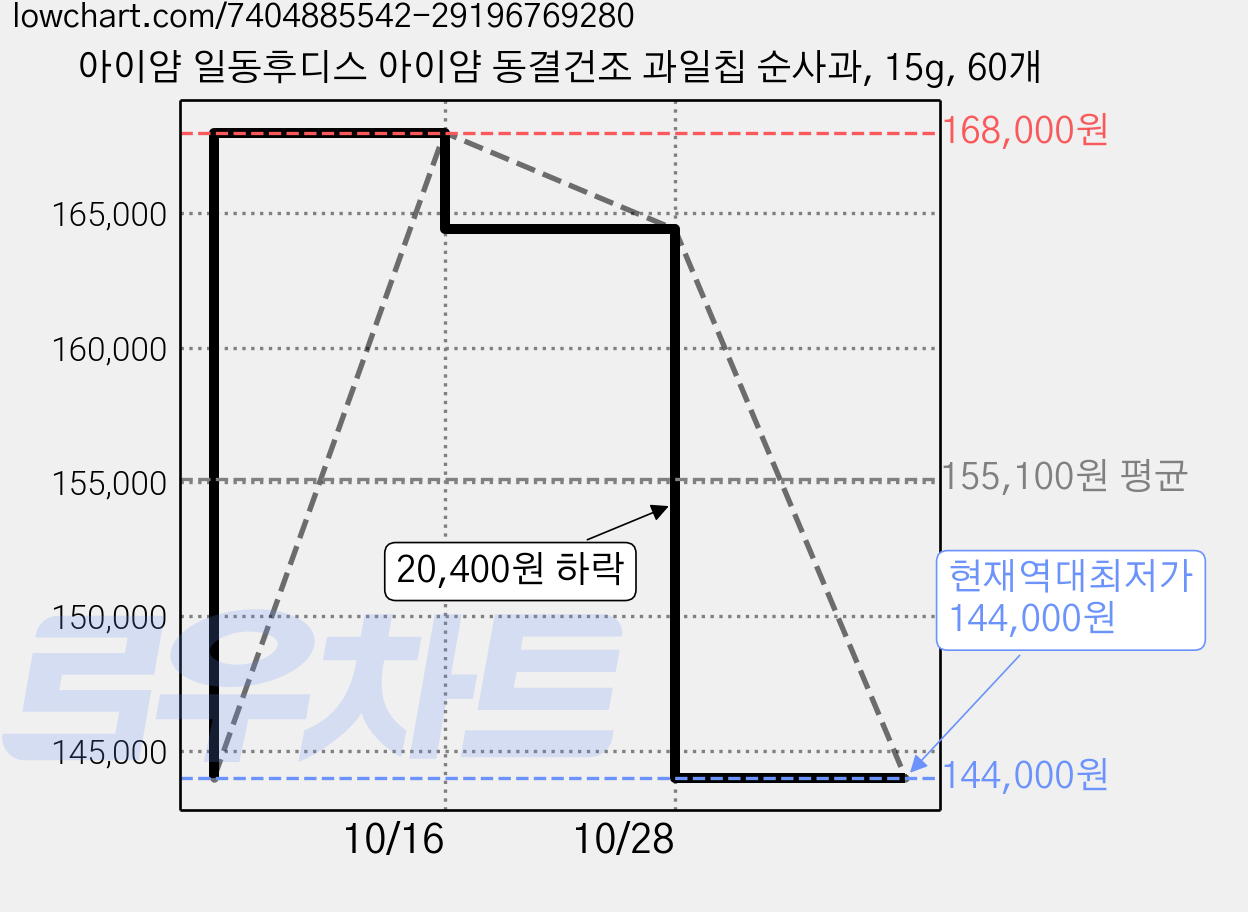 아이얌 일동후디스 아이얌 동결건조 과일칩 순사과, 15g, 60개 가격 변동 차트, 현재가 144,000원, 역대최저가