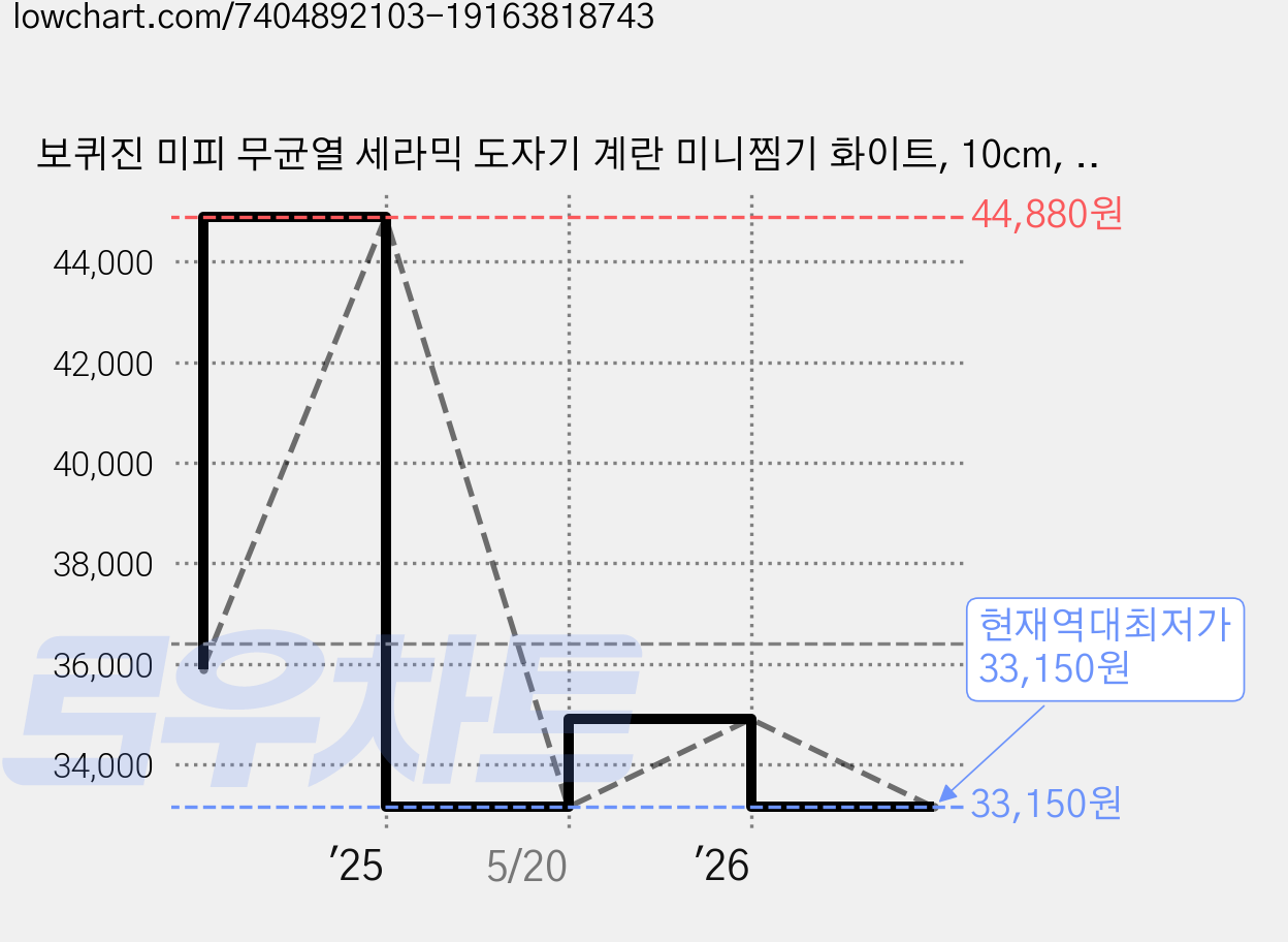 보퀴진 미피 무균열 세라믹 도자기 계란 미니찜기 화이트, 10cm, 1개 가격 변동 차트, 현재가 33,150원, 역대최저가