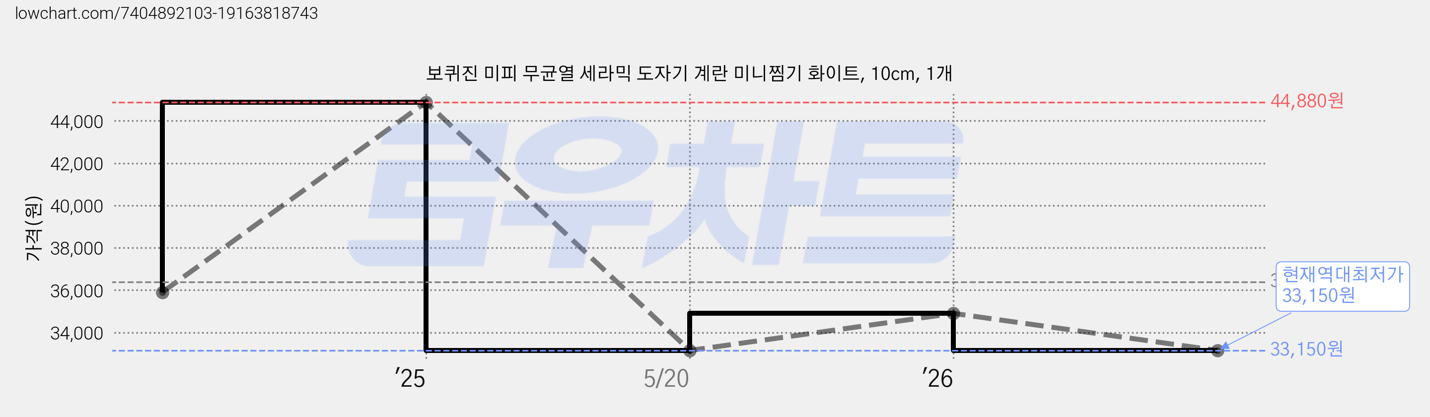 보퀴진 미피 무균열 세라믹 도자기 계란 미니찜기 화이트, 10cm, 1개 가격 변동 차트, 현재가 33,150원, 역대최저가