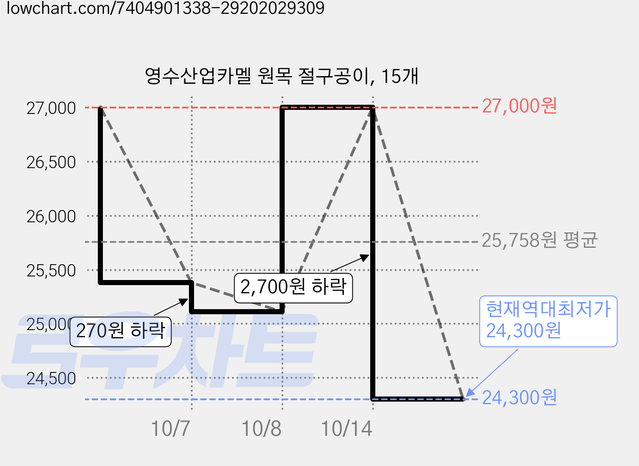 영수산업카멜 원목 절구공이, 15개 가격 변동 차트, 현재가 24,300원, 역대최저가
