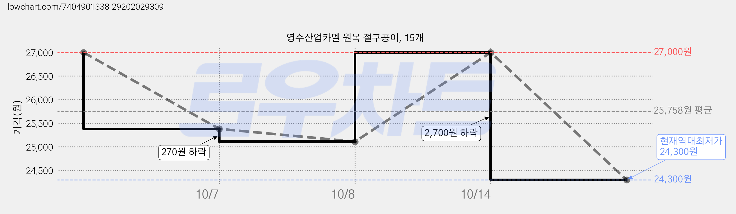 영수산업카멜 원목 절구공이, 15개 가격 변동 차트, 현재가 24,300원, 역대최저가