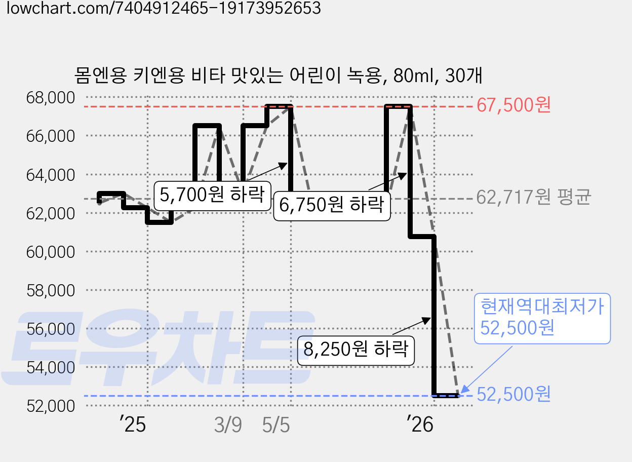 몸엔용 키엔용 비타 맛있는 어린이 녹용, 80ml, 30개 가격 변동 차트, 현재가 52,500원, 역대최저가