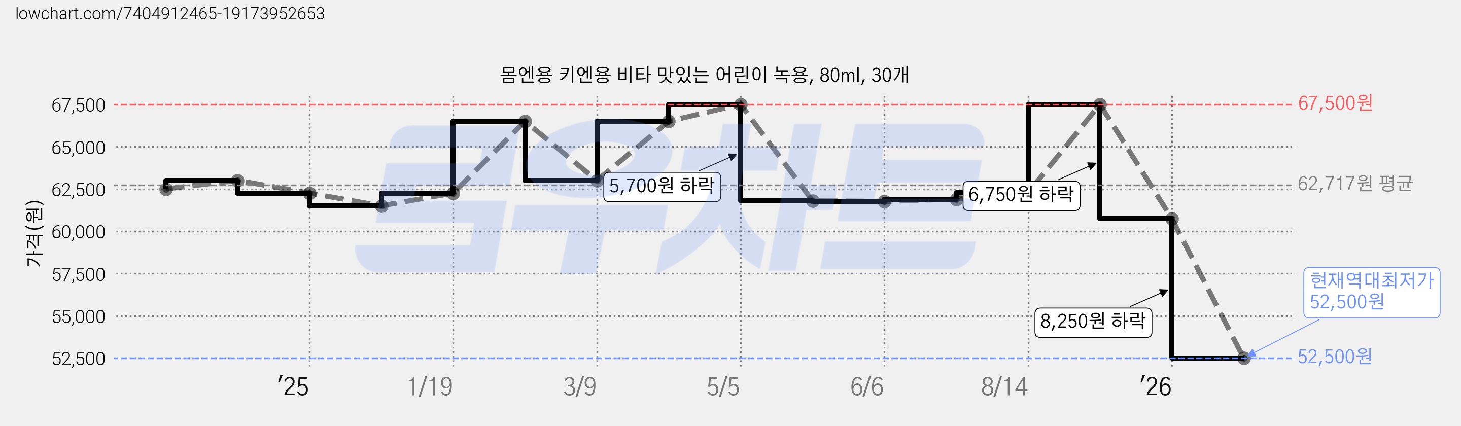 몸엔용 키엔용 비타 맛있는 어린이 녹용, 80ml, 30개 가격 변동 차트, 현재가 52,500원, 역대최저가