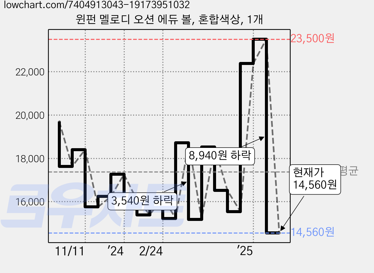 윈펀 멜로디 오션 에듀 볼, 혼합색상, 1개 가격 변동 차트, 현재가 14,560원, 관측 최저가 14,400원