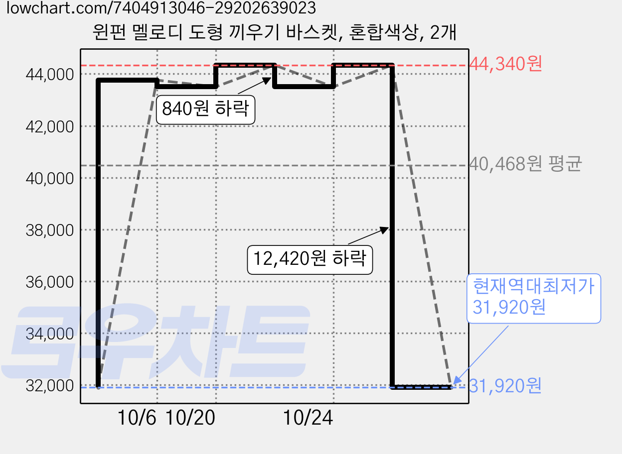 윈펀 멜로디 도형 끼우기 바스켓, 혼합색상, 2개 가격 변동 차트, 현재가 31,920원, 역대최저가