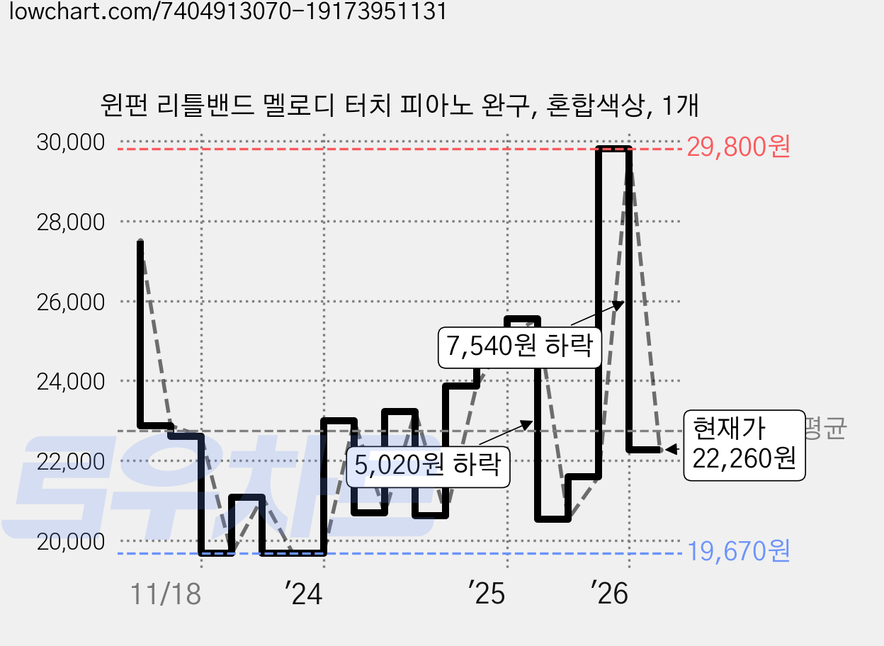 윈펀 리틀밴드 멜로디 터치 피아노 완구, 혼합색상, 1개 가격 변동 차트, 현재가 22,260원, 관측 최저가 19,470원