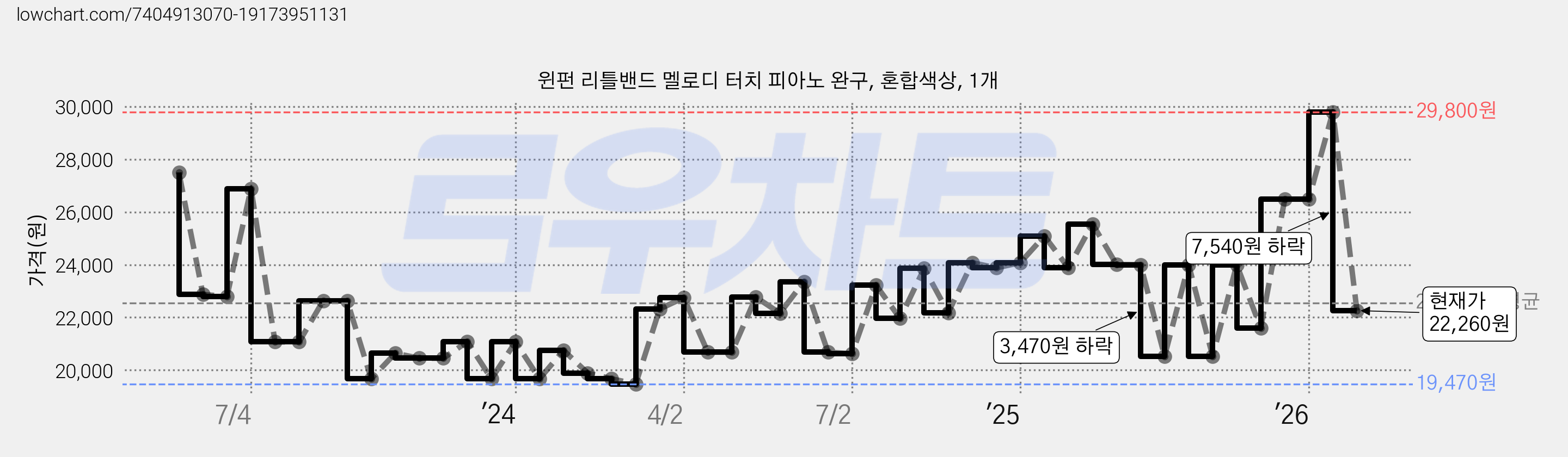 윈펀 리틀밴드 멜로디 터치 피아노 완구, 혼합색상, 1개 가격 변동 차트, 현재가 22,260원, 관측 최저가 19,470원