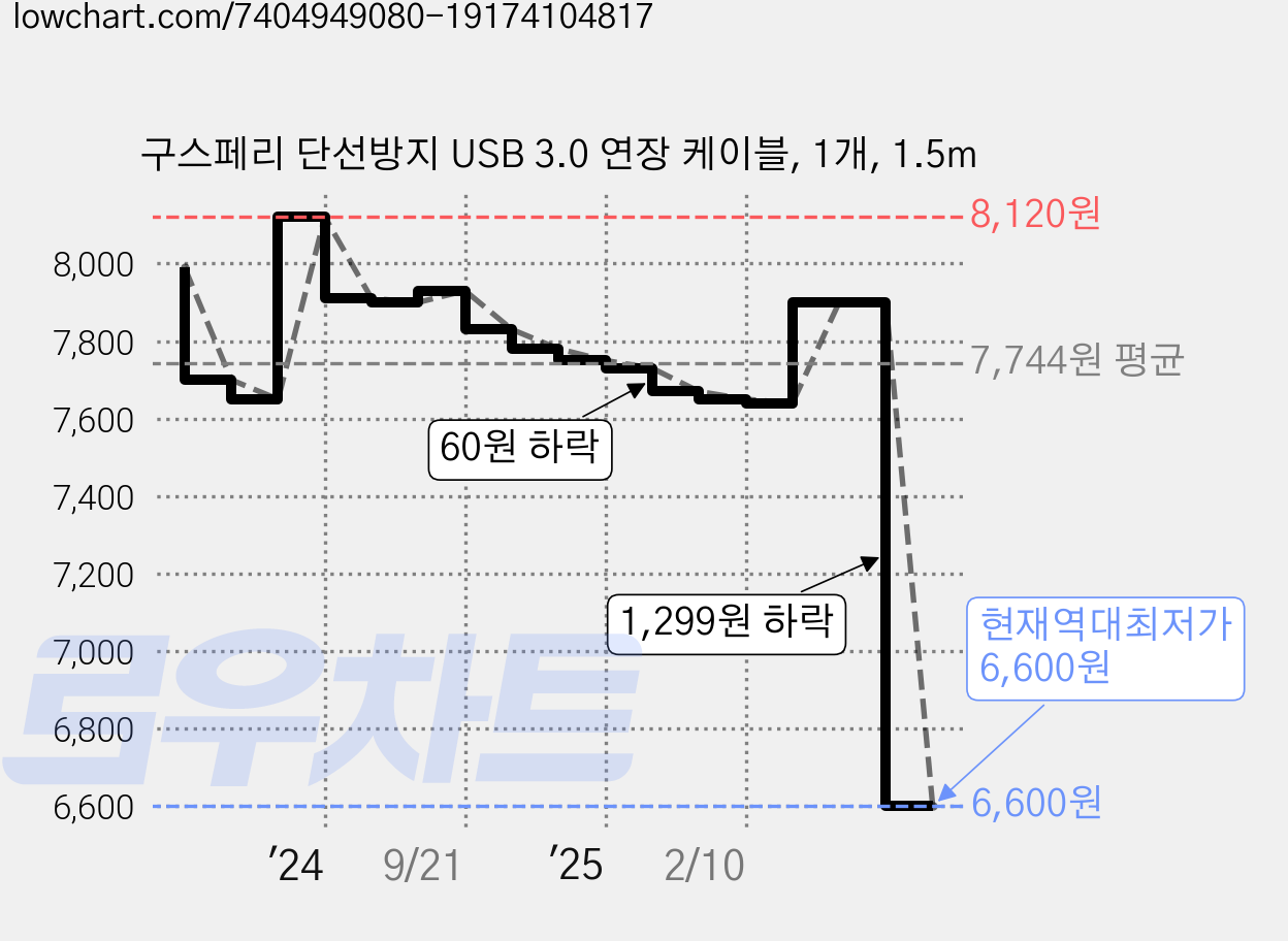 구스페리 단선방지 USB 3.0 연장 케이블, 1개, 1.5m 가격 변동 차트, 현재가 6,600원, 역대최저가