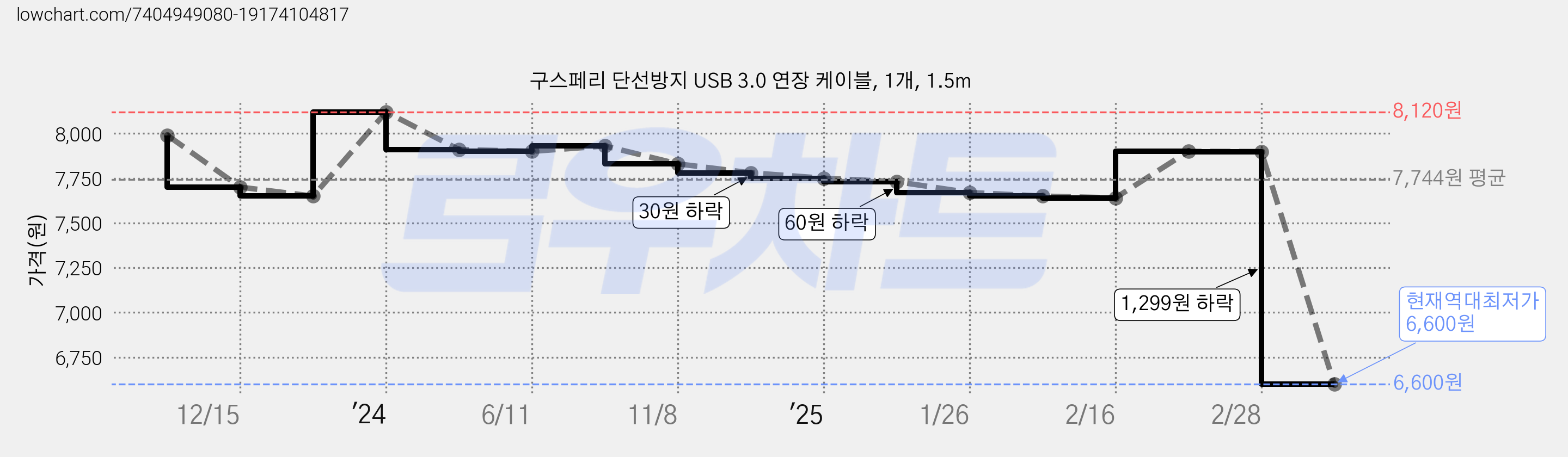 구스페리 단선방지 USB 3.0 연장 케이블, 1개, 1.5m 가격 변동 차트, 현재가 6,600원, 역대최저가