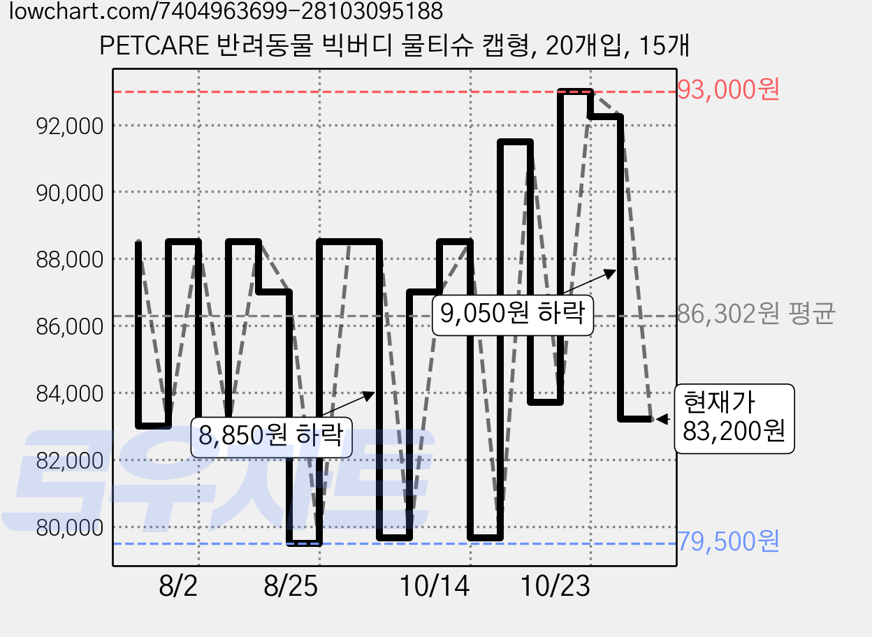 PETCARE 반려동물 빅버디 물티슈 캡형, 20개입, 15개 가격 변동 차트, 현재가 83,200원, 관측 최저가 79,500원